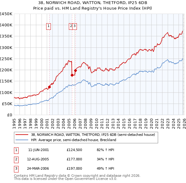 38, NORWICH ROAD, WATTON, THETFORD, IP25 6DB: Price paid vs HM Land Registry's House Price Index