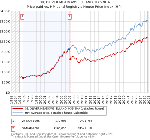 38, OLIVER MEADOWS, ELLAND, HX5 9HA: Price paid vs HM Land Registry's House Price Index