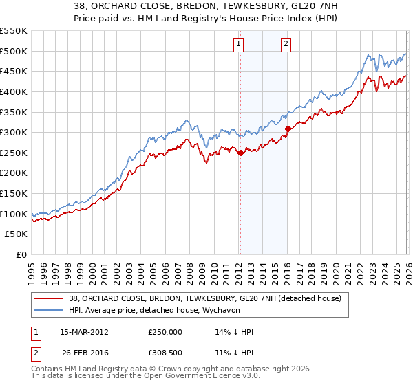 38, ORCHARD CLOSE, BREDON, TEWKESBURY, GL20 7NH: Price paid vs HM Land Registry's House Price Index