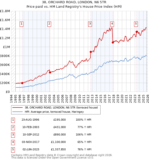 38, ORCHARD ROAD, LONDON, N6 5TR: Price paid vs HM Land Registry's House Price Index