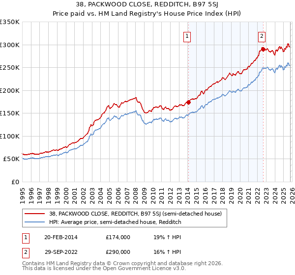 38, PACKWOOD CLOSE, REDDITCH, B97 5SJ: Price paid vs HM Land Registry's House Price Index