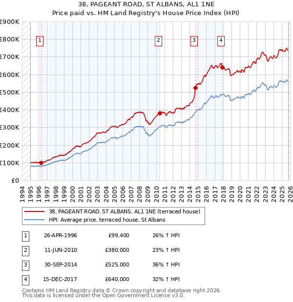 38, PAGEANT ROAD, ST ALBANS, AL1 1NE: Price paid vs HM Land Registry's House Price Index