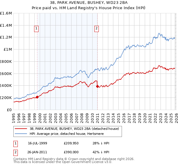 38, PARK AVENUE, BUSHEY, WD23 2BA: Price paid vs HM Land Registry's House Price Index