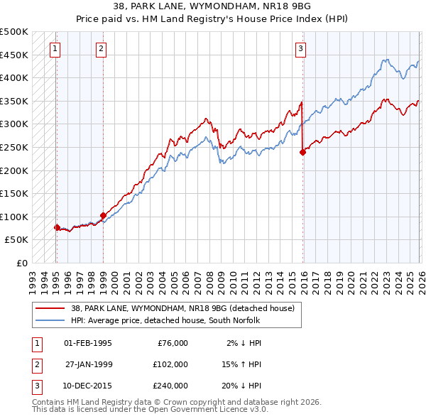 38, PARK LANE, WYMONDHAM, NR18 9BG: Price paid vs HM Land Registry's House Price Index