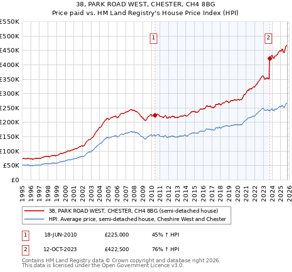 38, PARK ROAD WEST, CHESTER, CH4 8BG: Price paid vs HM Land Registry's House Price Index