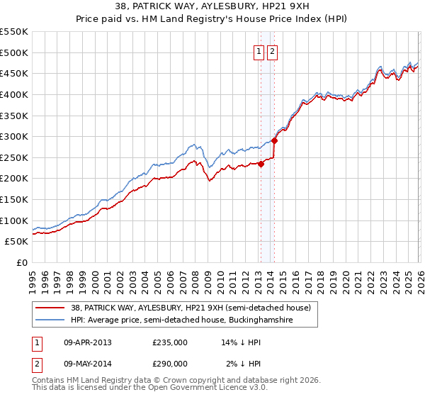 38, PATRICK WAY, AYLESBURY, HP21 9XH: Price paid vs HM Land Registry's House Price Index
