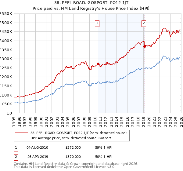 38, PEEL ROAD, GOSPORT, PO12 1JT: Price paid vs HM Land Registry's House Price Index