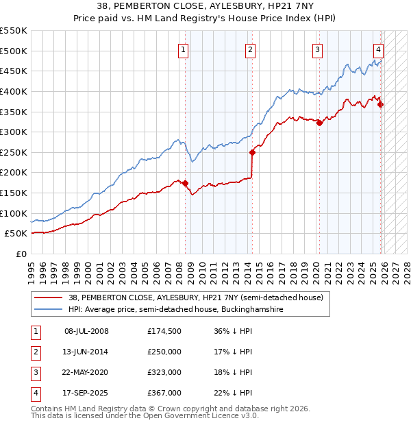 38, PEMBERTON CLOSE, AYLESBURY, HP21 7NY: Price paid vs HM Land Registry's House Price Index