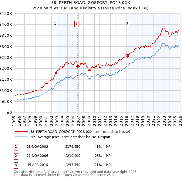 38, PERTH ROAD, GOSPORT, PO13 0XX: Price paid vs HM Land Registry's House Price Index