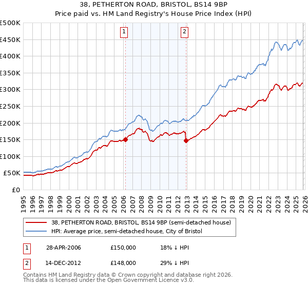 38, PETHERTON ROAD, BRISTOL, BS14 9BP: Price paid vs HM Land Registry's House Price Index