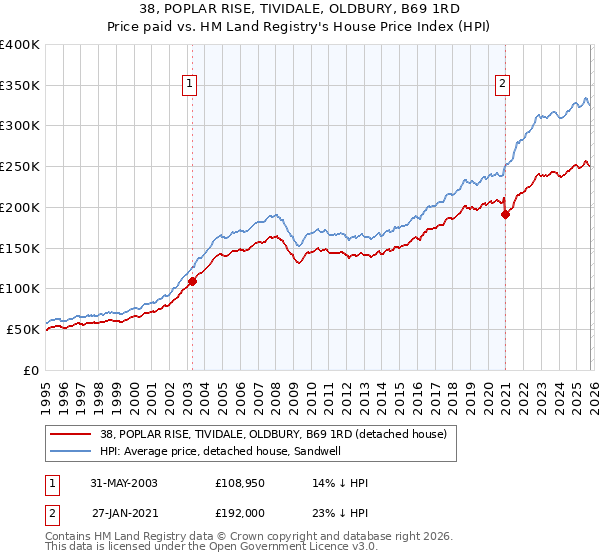 38, POPLAR RISE, TIVIDALE, OLDBURY, B69 1RD: Price paid vs HM Land Registry's House Price Index