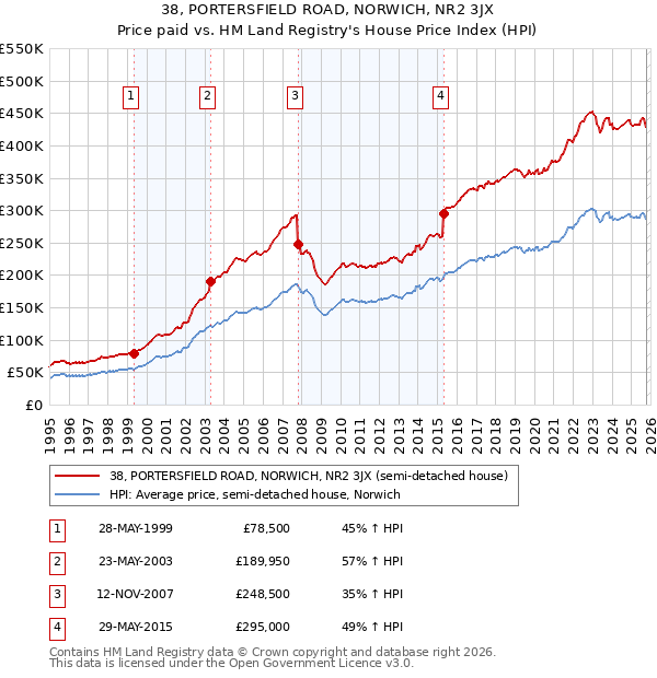 38, PORTERSFIELD ROAD, NORWICH, NR2 3JX: Price paid vs HM Land Registry's House Price Index