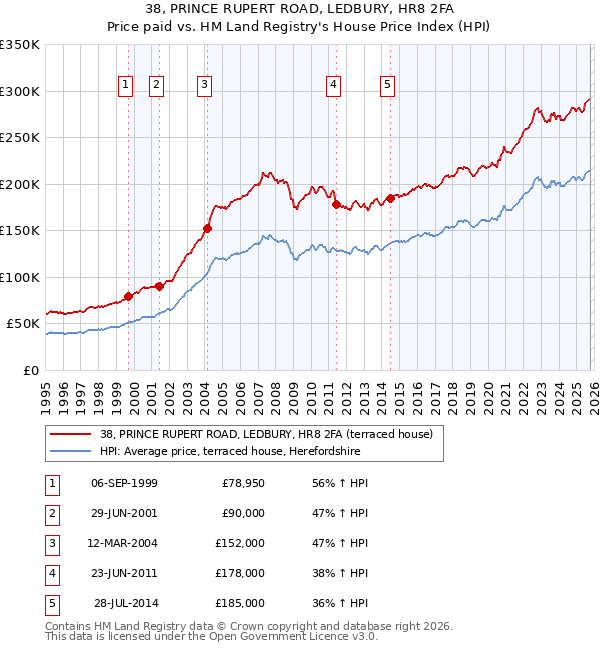 38, PRINCE RUPERT ROAD, LEDBURY, HR8 2FA: Price paid vs HM Land Registry's House Price Index