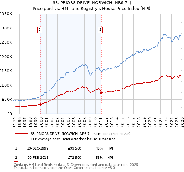 38, PRIORS DRIVE, NORWICH, NR6 7LJ: Price paid vs HM Land Registry's House Price Index