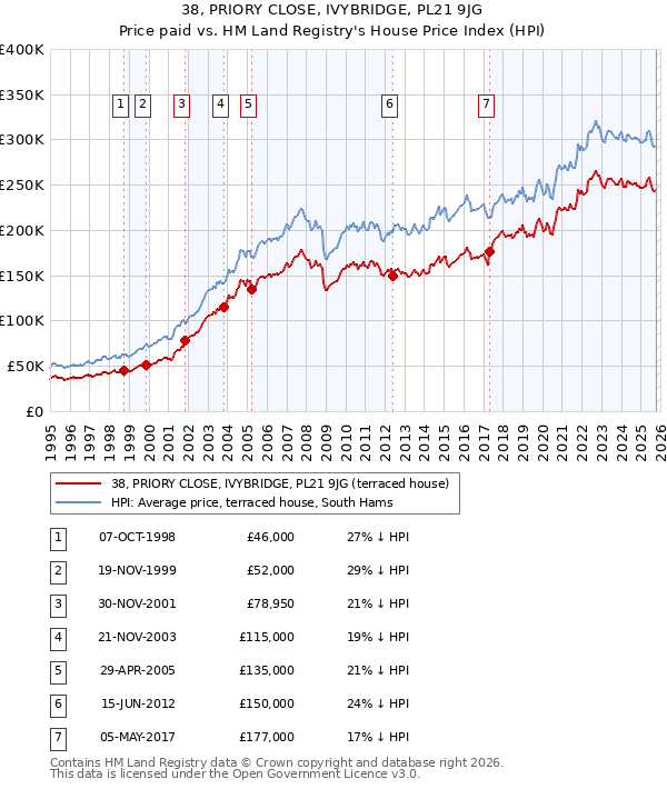 38, PRIORY CLOSE, IVYBRIDGE, PL21 9JG: Price paid vs HM Land Registry's House Price Index