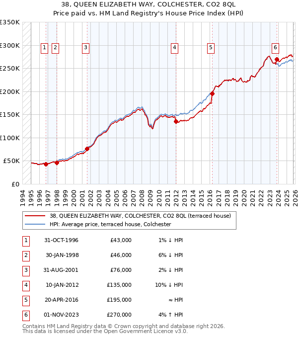 38, QUEEN ELIZABETH WAY, COLCHESTER, CO2 8QL: Price paid vs HM Land Registry's House Price Index
