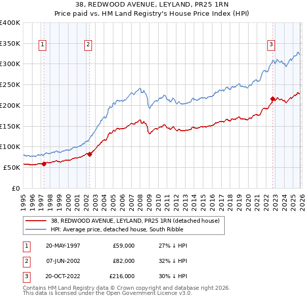 38, REDWOOD AVENUE, LEYLAND, PR25 1RN: Price paid vs HM Land Registry's House Price Index