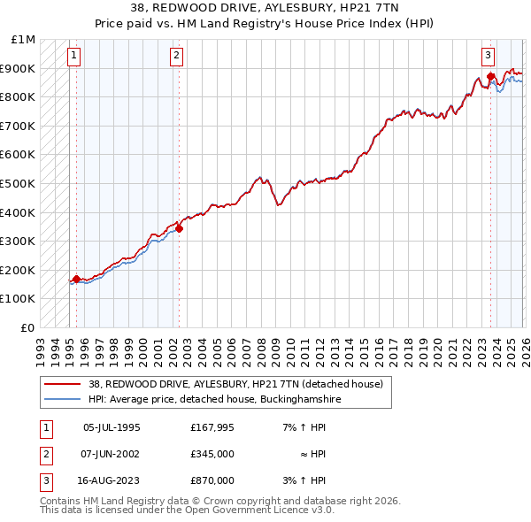 38, REDWOOD DRIVE, AYLESBURY, HP21 7TN: Price paid vs HM Land Registry's House Price Index