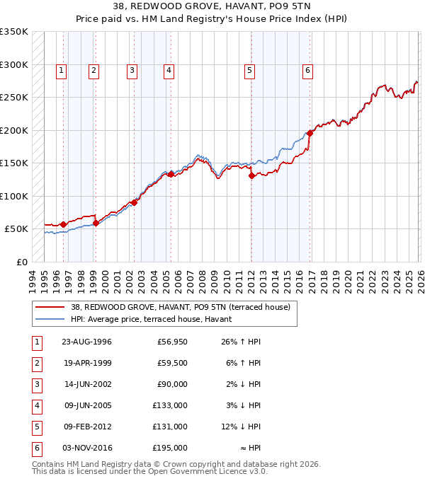 38, REDWOOD GROVE, HAVANT, PO9 5TN: Price paid vs HM Land Registry's House Price Index
