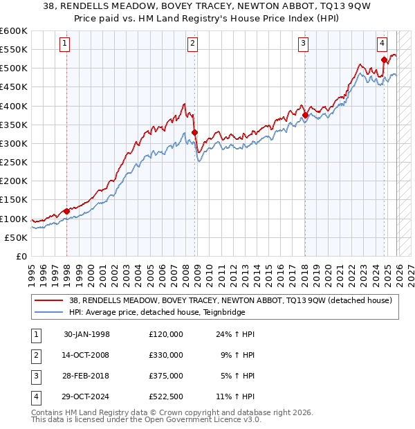 38, RENDELLS MEADOW, BOVEY TRACEY, NEWTON ABBOT, TQ13 9QW: Price paid vs HM Land Registry's House Price Index