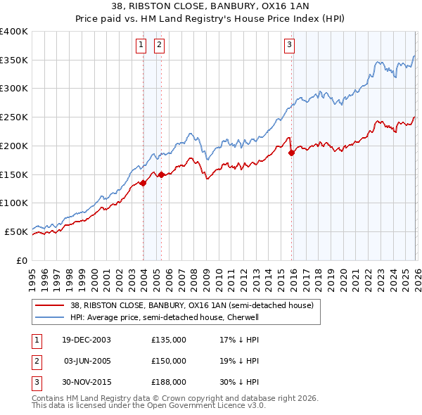 38, RIBSTON CLOSE, BANBURY, OX16 1AN: Price paid vs HM Land Registry's House Price Index