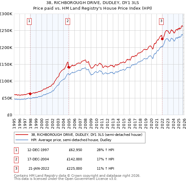 38, RICHBOROUGH DRIVE, DUDLEY, DY1 3LS: Price paid vs HM Land Registry's House Price Index