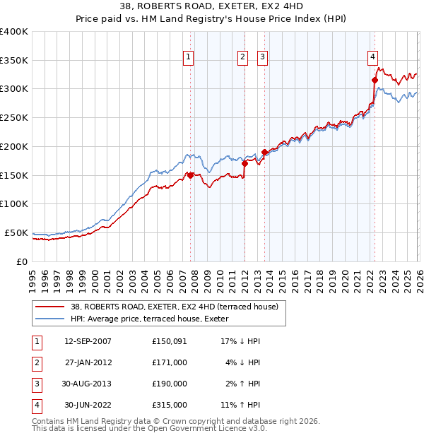 38, ROBERTS ROAD, EXETER, EX2 4HD: Price paid vs HM Land Registry's House Price Index