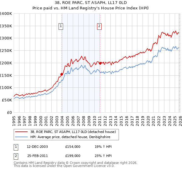 38, ROE PARC, ST ASAPH, LL17 0LD: Price paid vs HM Land Registry's House Price Index