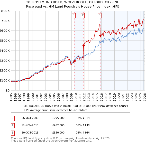 38, ROSAMUND ROAD, WOLVERCOTE, OXFORD, OX2 8NU: Price paid vs HM Land Registry's House Price Index
