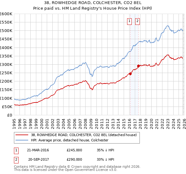 38, ROWHEDGE ROAD, COLCHESTER, CO2 8EL: Price paid vs HM Land Registry's House Price Index