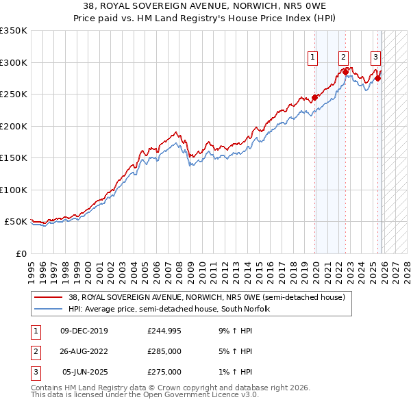38, ROYAL SOVEREIGN AVENUE, NORWICH, NR5 0WE: Price paid vs HM Land Registry's House Price Index