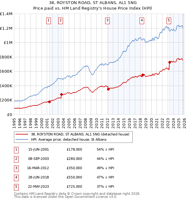 38, ROYSTON ROAD, ST ALBANS, AL1 5NG: Price paid vs HM Land Registry's House Price Index