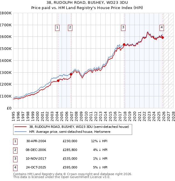 38, RUDOLPH ROAD, BUSHEY, WD23 3DU: Price paid vs HM Land Registry's House Price Index