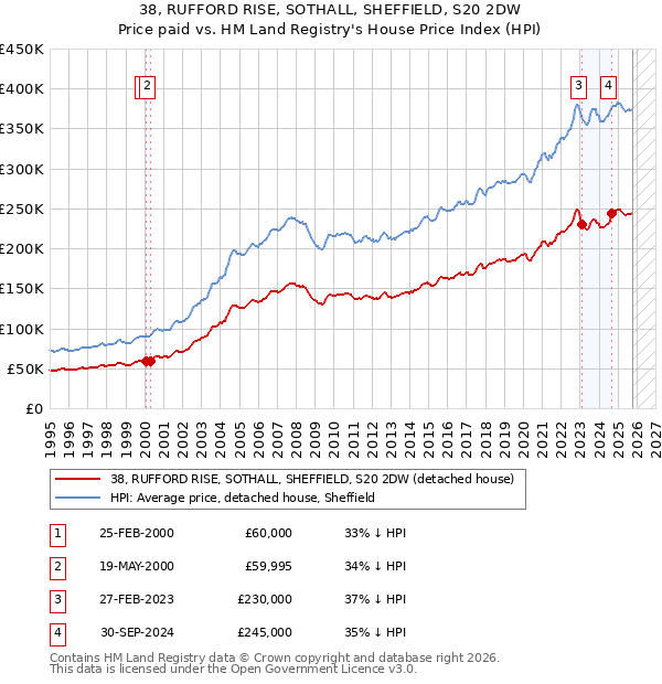 38, RUFFORD RISE, SOTHALL, SHEFFIELD, S20 2DW: Price paid vs HM Land Registry's House Price Index
