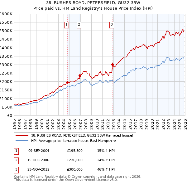 38, RUSHES ROAD, PETERSFIELD, GU32 3BW: Price paid vs HM Land Registry's House Price Index