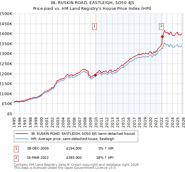 38, RUSKIN ROAD, EASTLEIGH, SO50 4JS: Price paid vs HM Land Registry's House Price Index