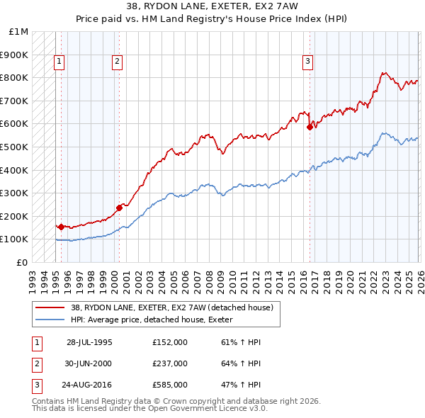 38, RYDON LANE, EXETER, EX2 7AW: Price paid vs HM Land Registry's House Price Index