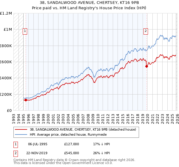 38, SANDALWOOD AVENUE, CHERTSEY, KT16 9PB: Price paid vs HM Land Registry's House Price Index
