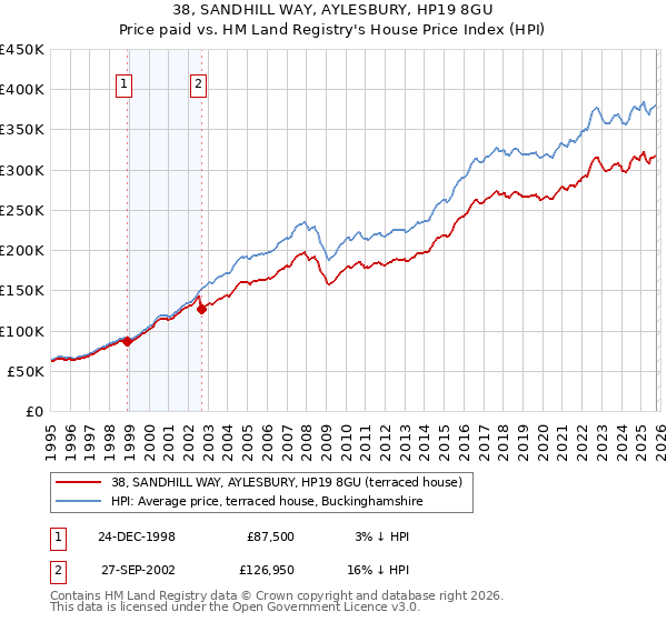 38, SANDHILL WAY, AYLESBURY, HP19 8GU: Price paid vs HM Land Registry's House Price Index