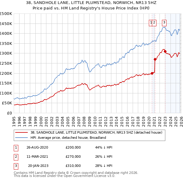38, SANDHOLE LANE, LITTLE PLUMSTEAD, NORWICH, NR13 5HZ: Price paid vs HM Land Registry's House Price Index