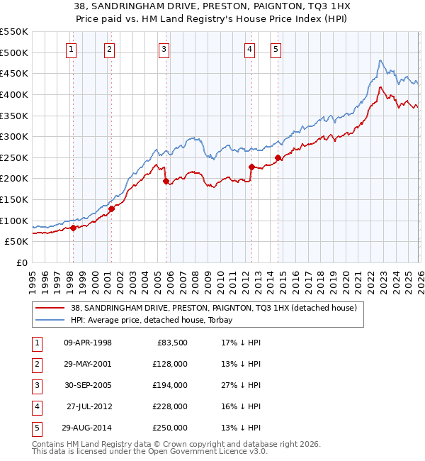 38, SANDRINGHAM DRIVE, PRESTON, PAIGNTON, TQ3 1HX: Price paid vs HM Land Registry's House Price Index