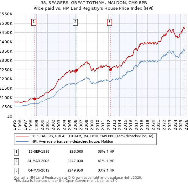 38, SEAGERS, GREAT TOTHAM, MALDON, CM9 8PB: Price paid vs HM Land Registry's House Price Index