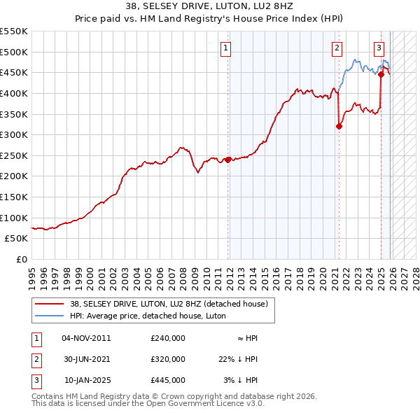 38, SELSEY DRIVE, LUTON, LU2 8HZ: Price paid vs HM Land Registry's House Price Index