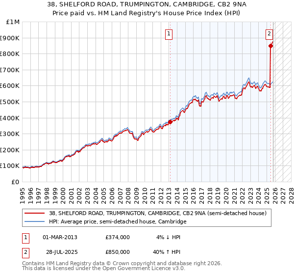 38, SHELFORD ROAD, TRUMPINGTON, CAMBRIDGE, CB2 9NA: Price paid vs HM Land Registry's House Price Index
