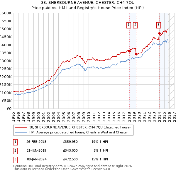 38, SHERBOURNE AVENUE, CHESTER, CH4 7QU: Price paid vs HM Land Registry's House Price Index