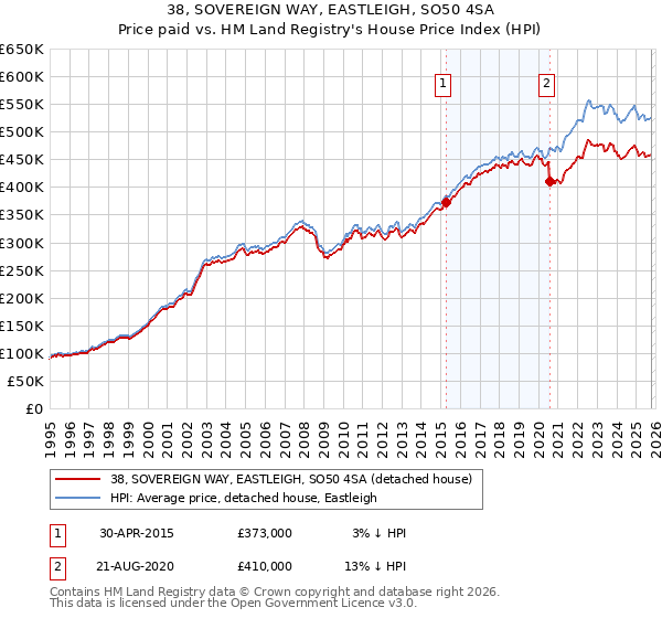 38, SOVEREIGN WAY, EASTLEIGH, SO50 4SA: Price paid vs HM Land Registry's House Price Index