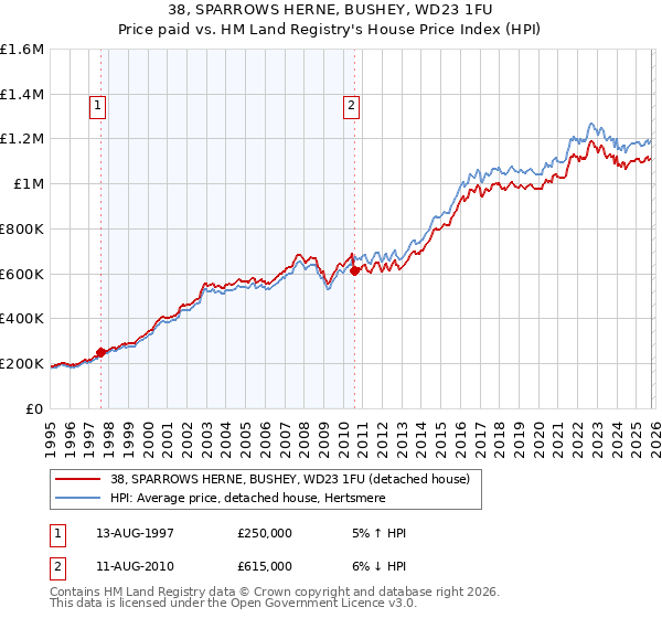 38, SPARROWS HERNE, BUSHEY, WD23 1FU: Price paid vs HM Land Registry's House Price Index