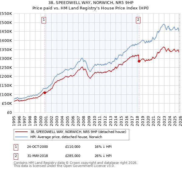 38, SPEEDWELL WAY, NORWICH, NR5 9HP: Price paid vs HM Land Registry's House Price Index