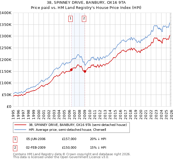 38, SPINNEY DRIVE, BANBURY, OX16 9TA: Price paid vs HM Land Registry's House Price Index