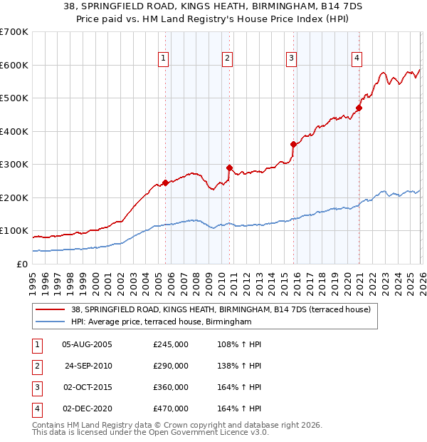 38, SPRINGFIELD ROAD, KINGS HEATH, BIRMINGHAM, B14 7DS: Price paid vs HM Land Registry's House Price Index